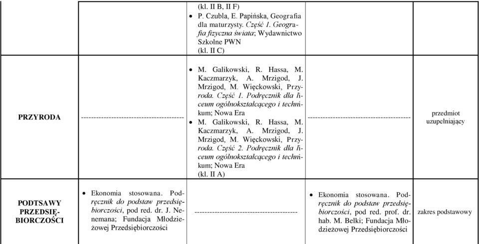 Podręcznik dla liceum ogólnokształcącego i technikum; (kl. II A) ----------------------------------------- przedmiot uzupełniający PODTSAWY PRZEDSIĘ- BIORCZOŚCI Ekonomia stosowana.