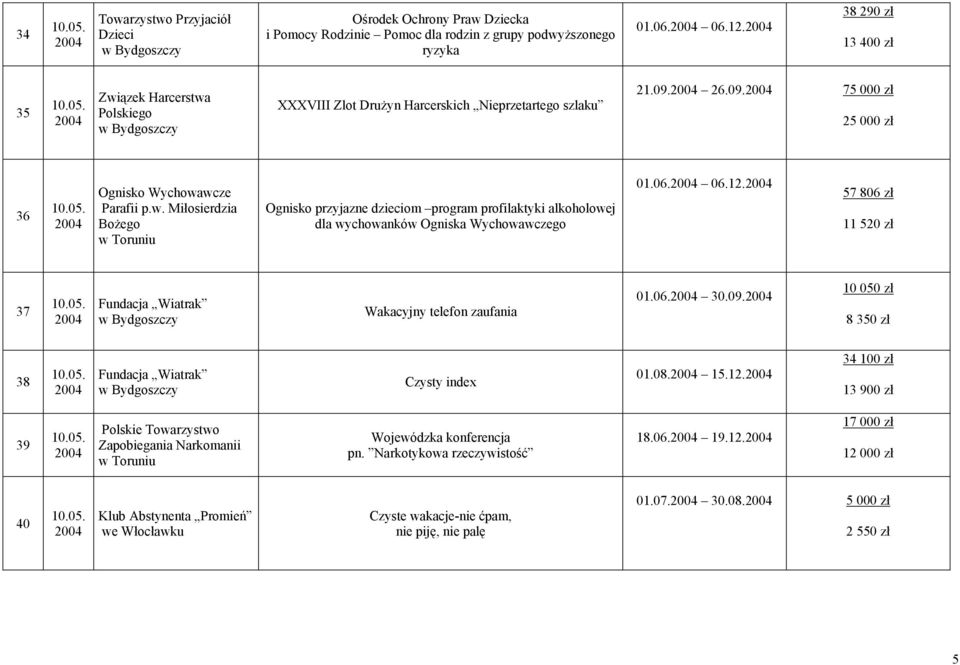 06. 06.12. 57 806 zł 11 520 zł 37 Fundacja Wiatrak Wakacyjny telefon zaufania 01.06. 30.09. 10 050 zł 8 350 zł 38 Fundacja Wiatrak Czysty index 01.08. 15.12. 34 100 zł 13 900 zł 39 Polskie Towarzystwo Zapobiegania Narkomanii Wojewódzka konferencja pn.