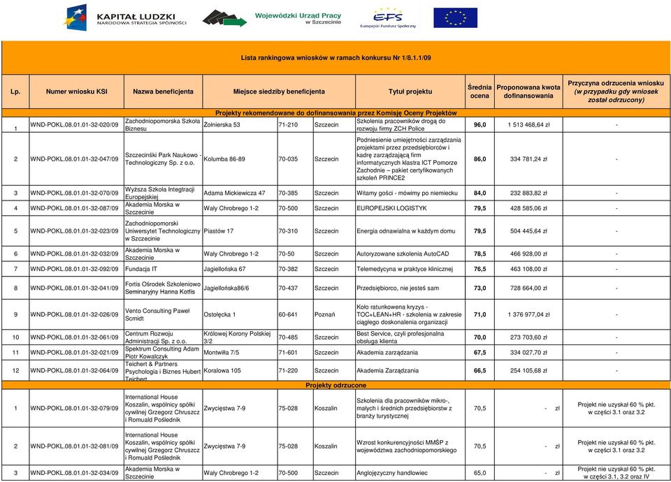 odrzucony) 1 WND-POKL.08.01.01-32-020/09 2 WND-POKL.08.01.01-32-047/09 Zachodniopomorska Szkoła Biznesu 3 WND-POKL.08.01.01-32-070/09 WyŜsza Szkoła Integtracji Europejskiej 4 WND-POKL.08.01.01-32-087/09 Akademia Morska w Szczecinie 5 WND-POKL.