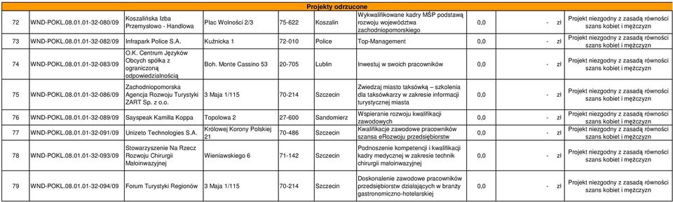 Monte Cassino 53 20-705 Lublin Inwestuj w swoich pracowników 3 Maja 1/115 70-214 Szczecin 76 WND-POKL.08.01.01-32-089/09 Sayspeak Kamilla Koppa Topolowa 2 27-600 Sandomierz 77 WND-POKL.08.01.01-32-091/09 Unizeto Technologies S.