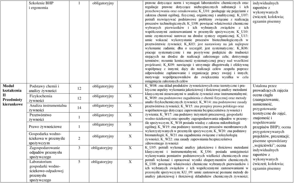 potrafi rozwiązywać podstawowe problemy związane z realizacją procesów technologicznych; K_U08: powiązać właściwości chemiczne wybranych pierwiastków i ich wybranych związków z ich współczesnymi
