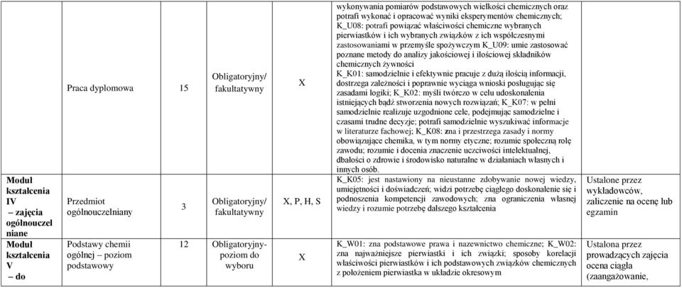 związków z ich współczesnymi zastosowaniami w przemyśle spożywczym K_U09: umie zastosować poznane metody do analizy jakościowej i ilościowej składników chemicznych K_K01: samodzielnie i efektywnie