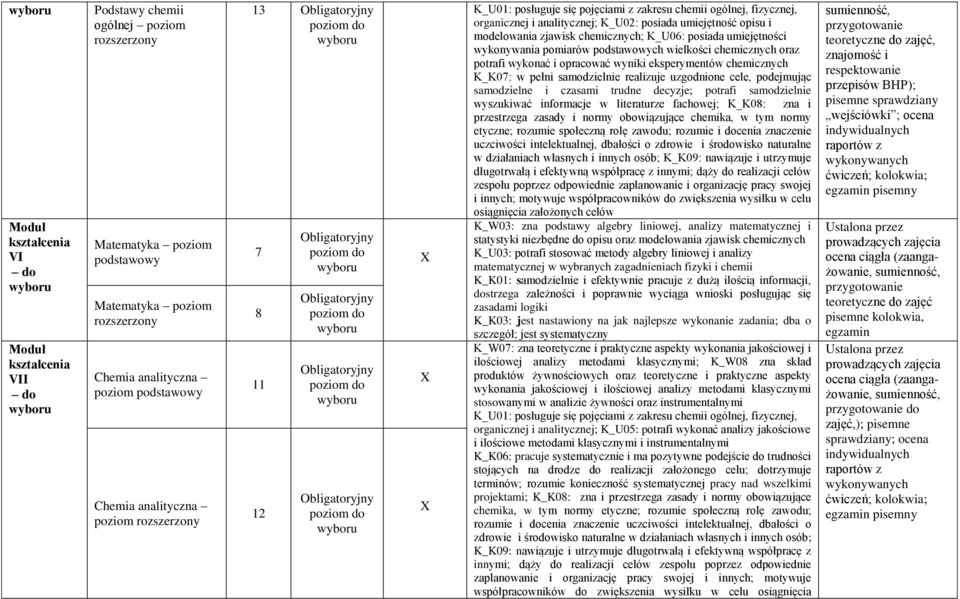 posiada umiejętności wykonywania pomiarów podstawowych wielkości chemicznych oraz potrafi wykonać i opracować wyniki eksperymentów chemicznych K_K07: w pełni samodzielnie realizuje uzgodnione cele,