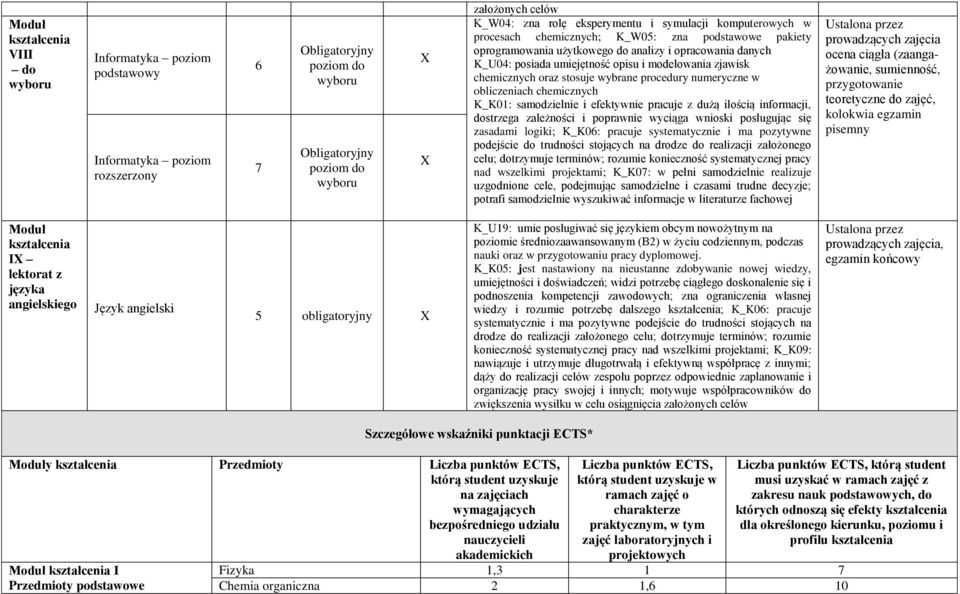 chemicznych K_K01: samodzielnie i efektywnie pracuje z dużą ilością informacji, dostrzega zależności i poprawnie wyciąga wnioski posługując się zasadami logiki; K_K06: pracuje systematycznie i ma