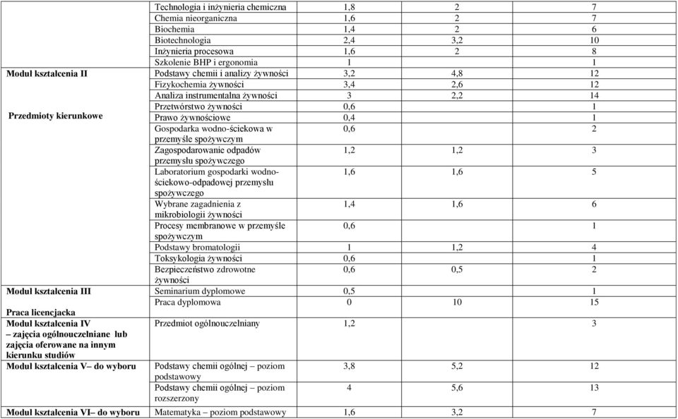 Analiza instrumentalna 3 2,2 14 Przetwórstwo 0,6 1 Prawo owe 0,4 1 Gospodarka wodno-ściekowa w 0,6 2 przemyśle spożywczym Zagospodarowanie odpadów 1,2 1,2 3 przemysłu spożywczego Laboratorium