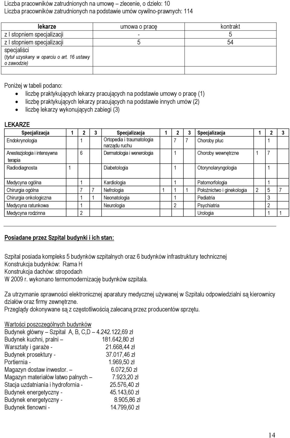 16 ustawy o zawodzie) Poniżej w tabeli podano: liczbę praktykujących lekarzy pracujących na podstawie umowy o pracę (1) liczbę praktykujących lekarzy pracujących na podstawie innych umów (2) liczbę