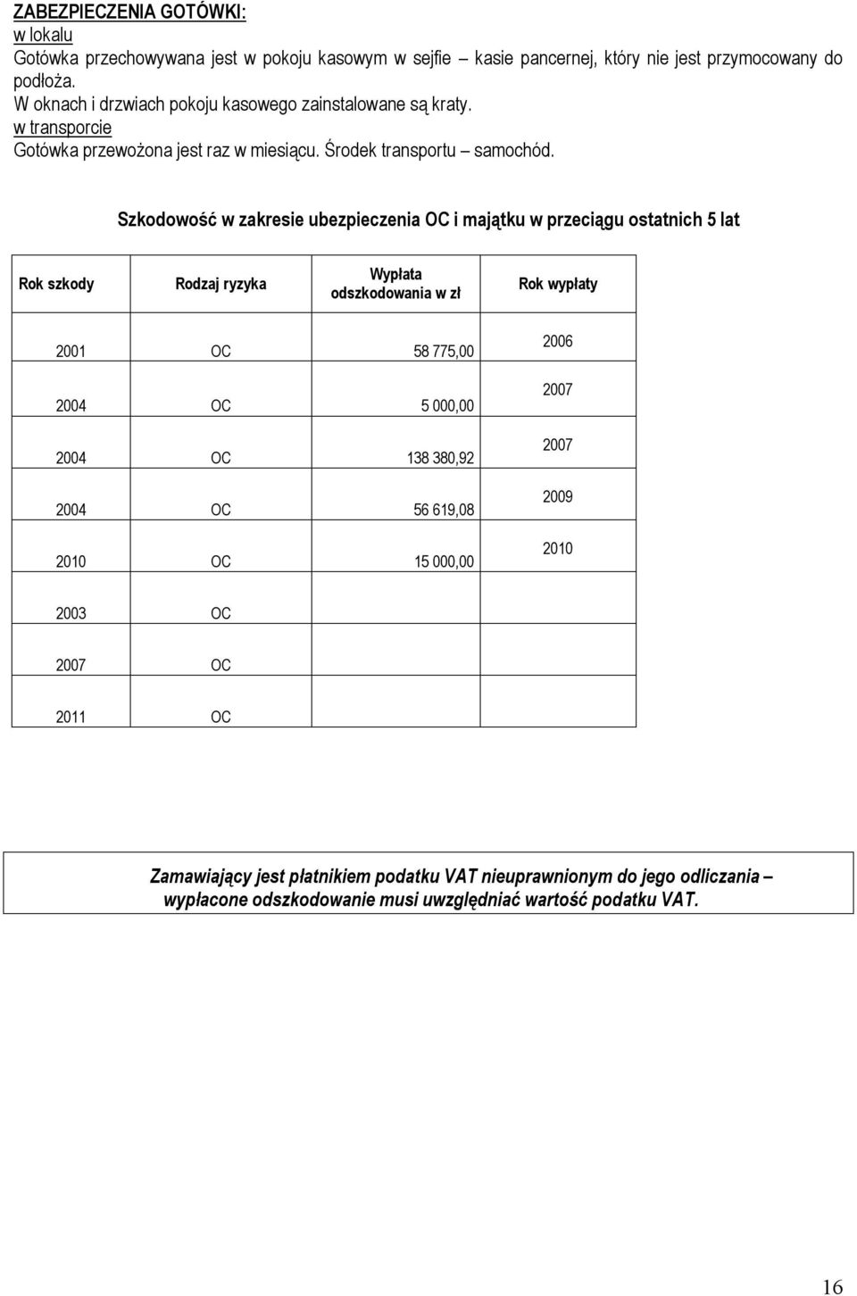 Szkodowość w zakresie ubezpieczenia OC i majątku w przeciągu ostatnich 5 lat Rok szkody Rodzaj ryzyka Wypłata odszkodowania w zł Rok wypłaty 2001 OC 58 775,00 2004 OC 5 000,00