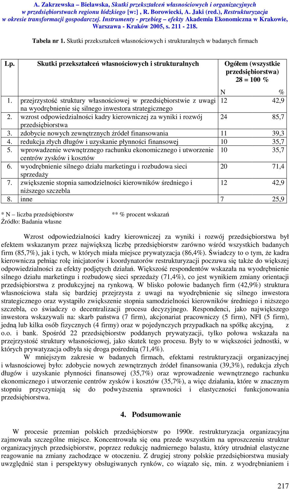 wzrost odpowiedzialności kadry kierowniczej za wyniki i rozwój 24 85,7 przedsiębiorstwa 3. zdobycie nowych zewnętrznych źródeł finansowania 11 39,3 4.