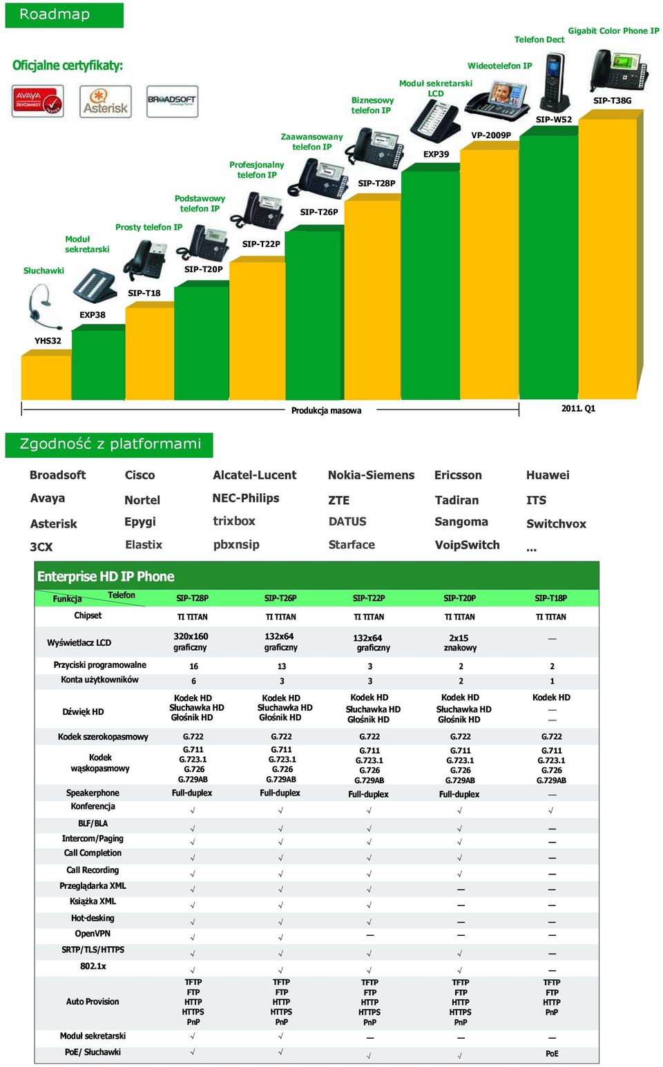 Q1 Zgodność z platformami trixbox DATUS Enterprise HD IP Phone Elastix pbxnsip Starface Funkcja Chipset Telefon SIP-T28P SIP-T26P TI TITAN TI TITAN SIP-T22P SIP-T20P SIP-T18P TI TITAN TI TITAN TI