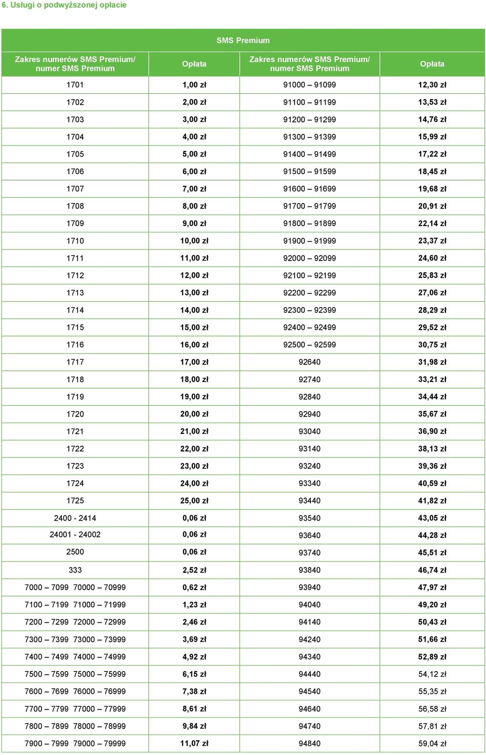 91799 20,91 zł 1709 9,00 zł 91800 91899 22,14 zł 1710 10,00 zł 91900 91999 23,37 zł 1711 11,00 zł 92000 92099 24,60 zł 1712 12,00 zł 92100 92199 25,83 zł 1713 13,00 zł 92200 92299 27,06 zł 1714 14,00