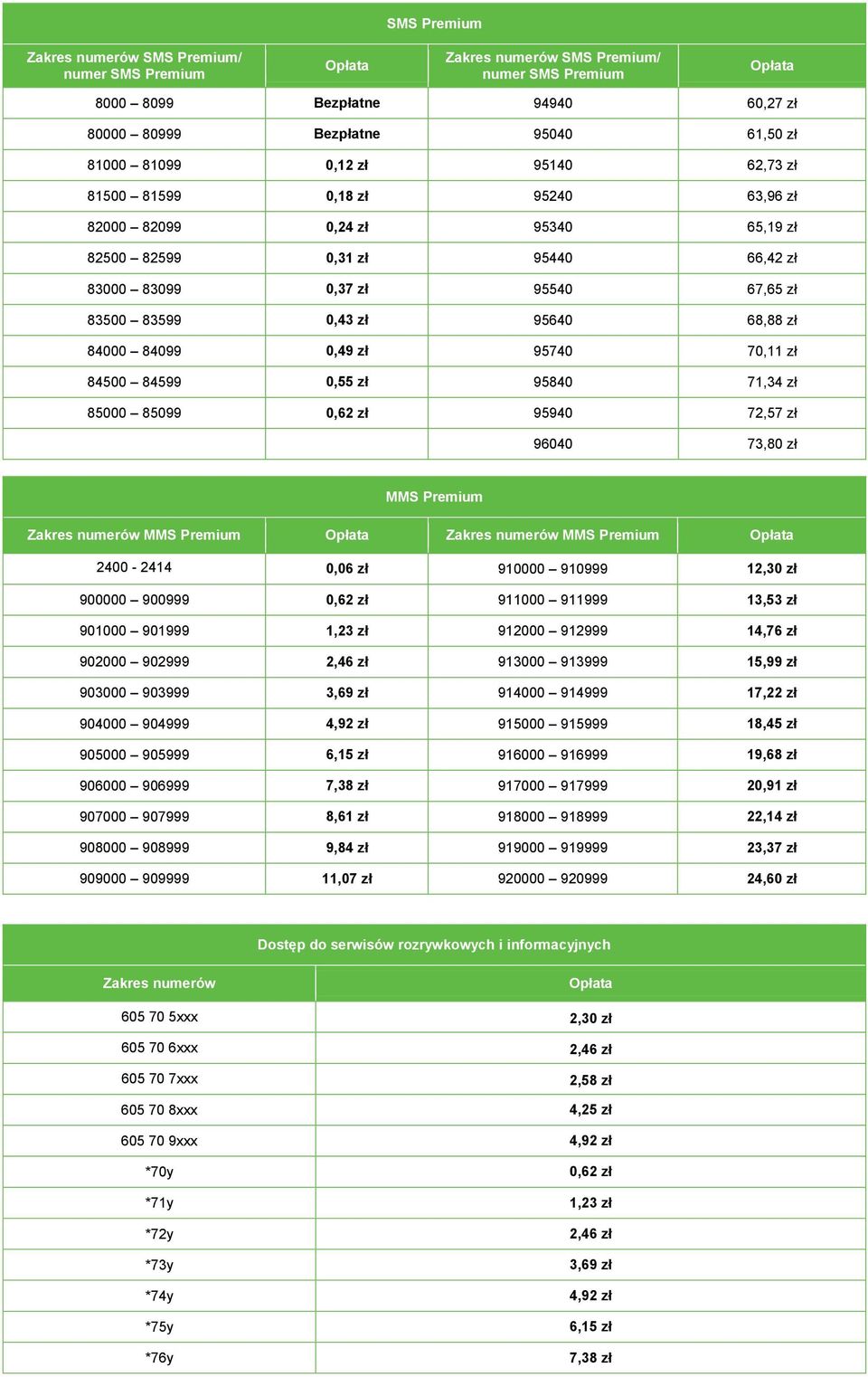 84099 0,49 zł 95740 70,11 zł 84500 84599 0,55 zł 95840 71,34 zł 85000 85099 0,62 zł 95940 72,57 zł 96040 73,80 zł MMS Premium Zakres numerów MMS Premium Zakres numerów MMS Premium 2400-2414 0,06 zł