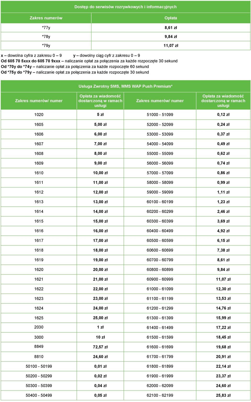 SMS, MMS WAP Push Premium* Zakres numerów/ numer za wiadomość dostarczoną w ramach usługi Zakres numerów/ numer za wiadomość dostarczoną w ramach usługi 1020 5 zł 51000-51099 0,12 zł 1605 5,00 zł