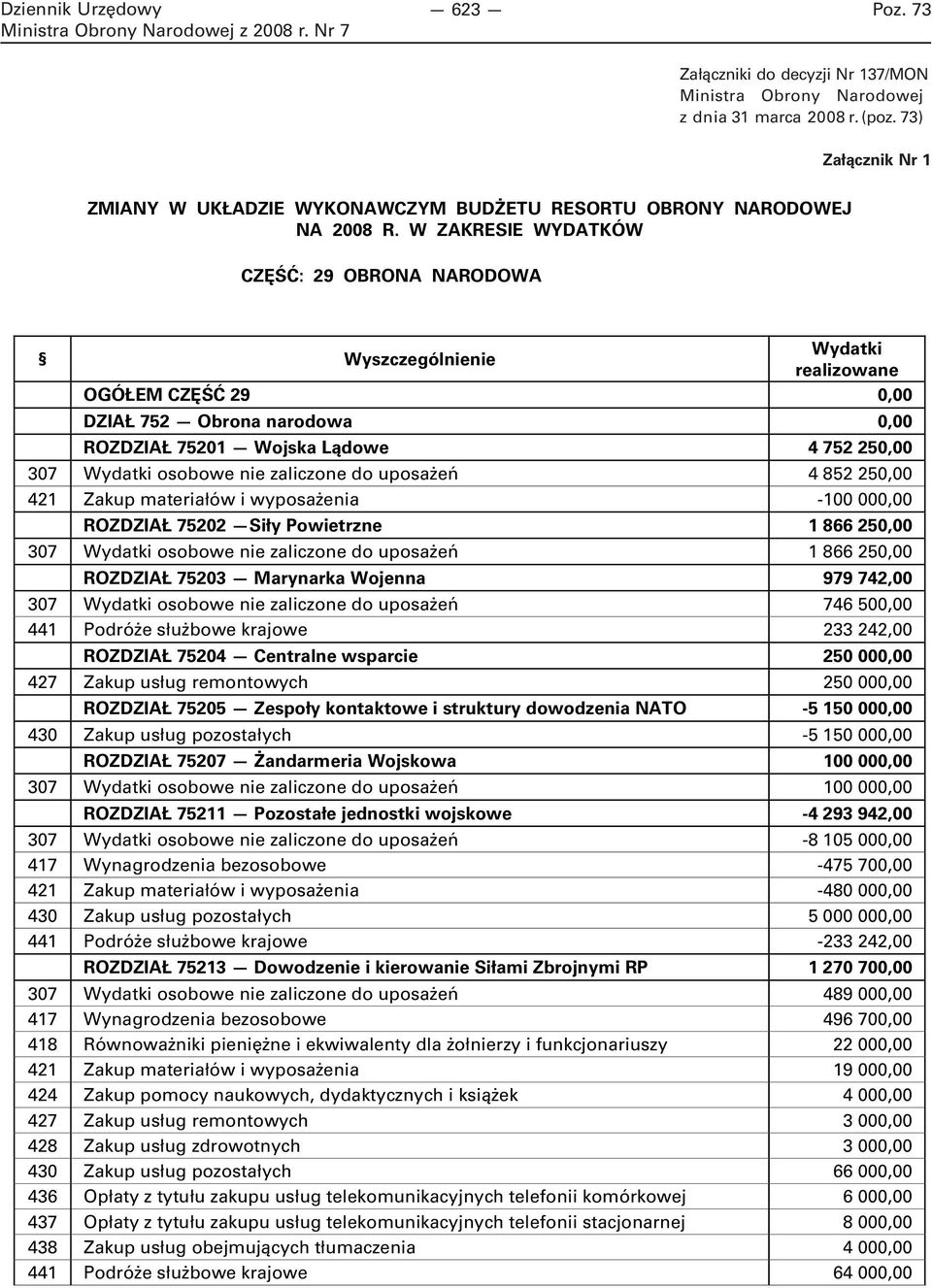 nie zaliczone do uposażeń 4 852 250,00 421 Zakup materiałów i wyposażenia -100 000,00 ROZDZIAŁ 75202 Siły Powietrzne 1 866 250,00 307 Wydatki osobowe nie zaliczone do uposażeń 1 866 250,00 ROZDZIAŁ