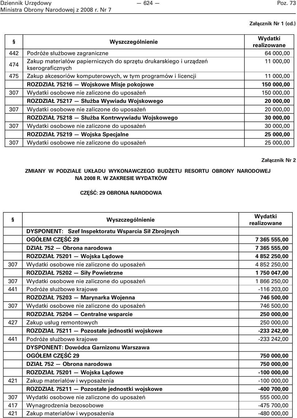 komputerowych, w tym programów i licencji 11 000,00 ROZDZIAŁ 75216 Wojskowe Misje pokojowe 150 000,00 307 Wydatki osobowe nie zaliczone do uposażeń 150 000,00 ROZDZIAŁ 75217 Służba Wywiadu Wojskowego