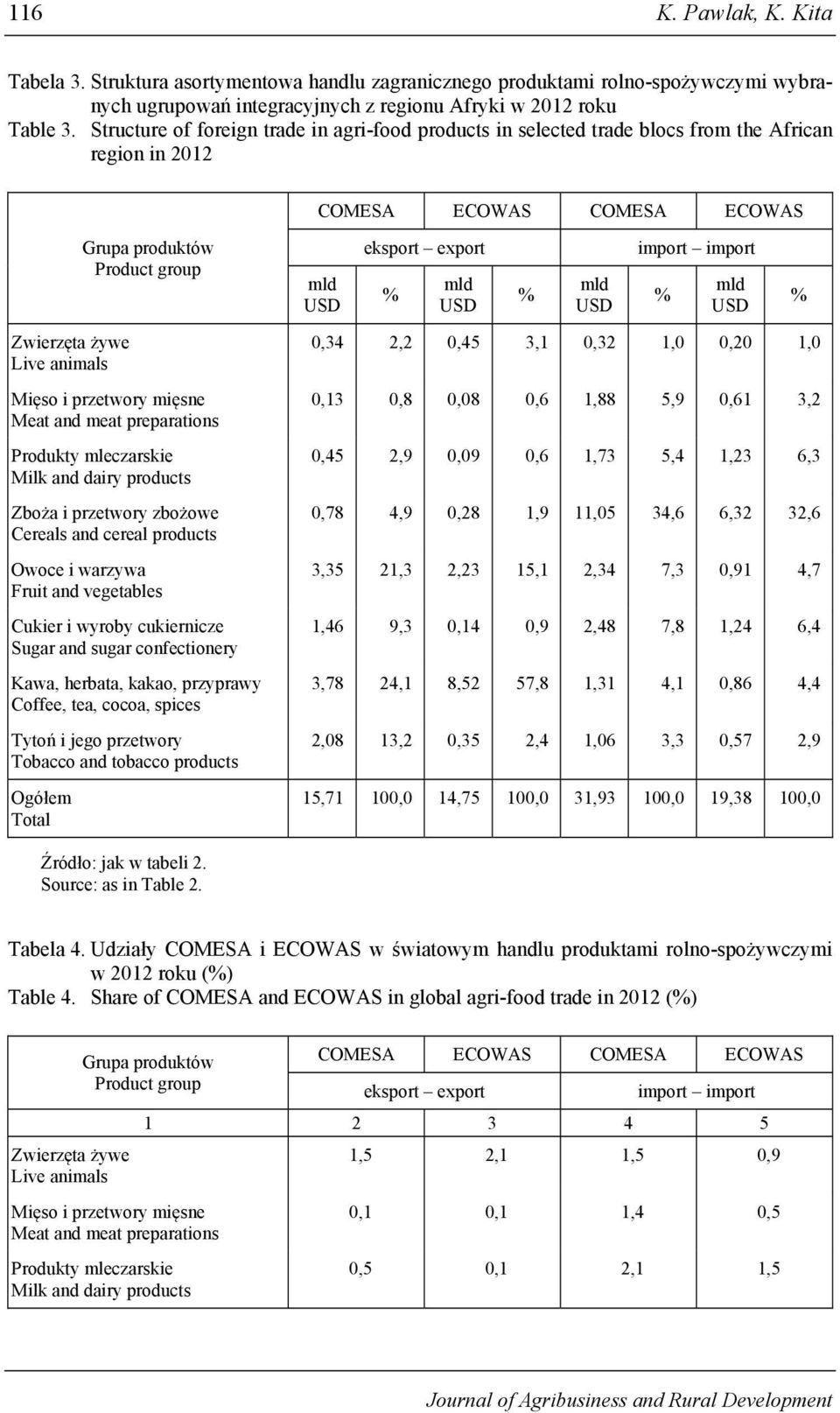 przetwory mięsne Meat and meat preparations Produkty mleczarskie Milk and dairy products Zboża i przetwory zbożowe Cereals and cereal products Owoce i warzywa Fruit and vegetables Cukier i wyroby