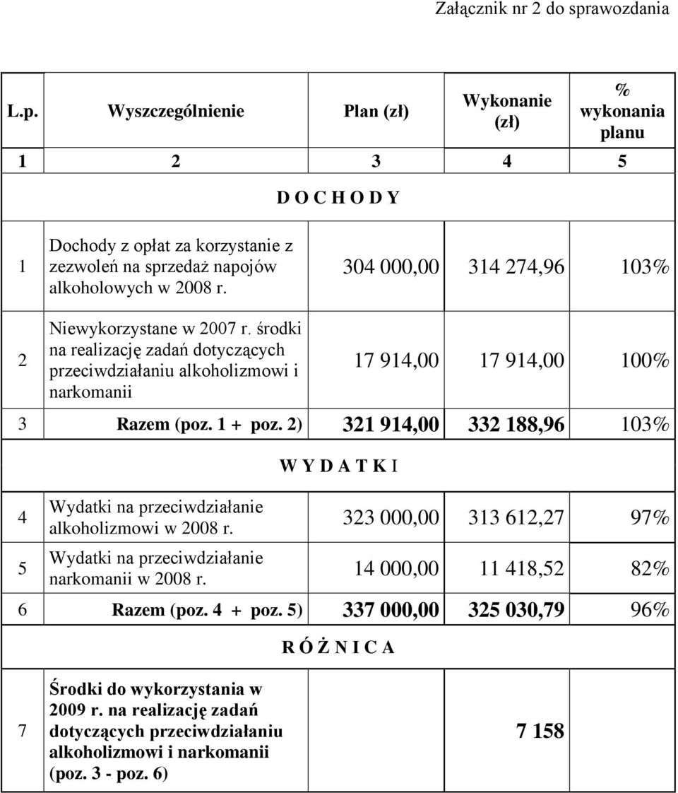 2) 321 914,00 332 188,96 103% 4 5 Wydatki na przeciwdziałanie alkhlizmwi w 2008 r. Wydatki na przeciwdziałanie narkmanii w 2008 r.