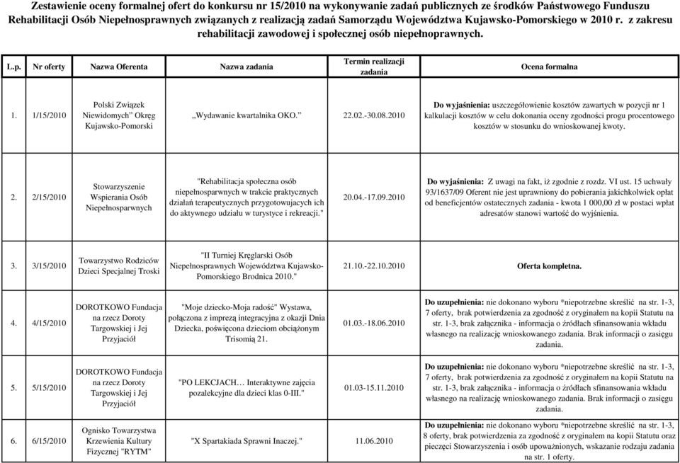 1/15/2010 Polski Związek Niewidomych Okręg Kujawsko-Pomorski Wydawanie kwartalnika OKO. 22.02.-30.08.