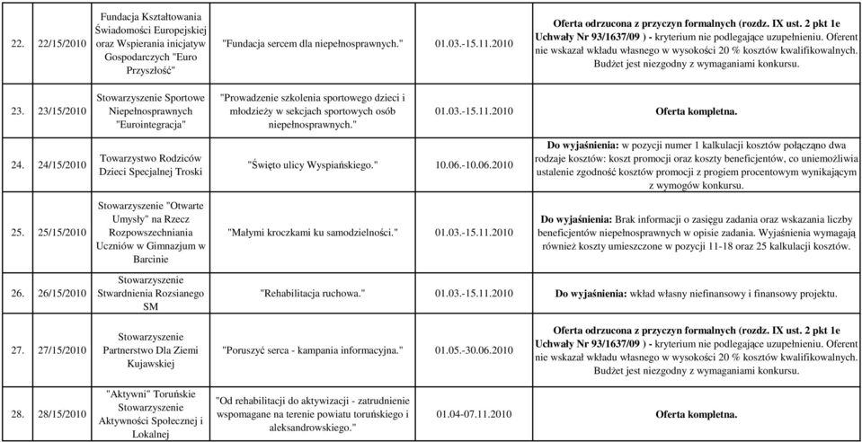 Oferent nie wskazał wkładu własnego w wysokości 20 % kosztów kwalifikowalnych. BudŜet jest niezgodny z wymaganiami konkursu. 23.