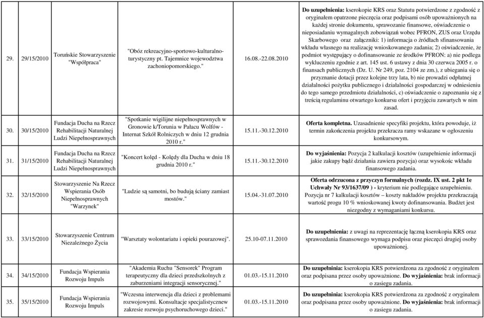 2010 Do uzupełnienia: kserokopie KRS oraz Statutu potwierdzone z zgodność z oryginałem opatrzone pieczęcia oraz podpisami osób upowaŝnionych na kaŝdej stronie dokumentu, sprawozanie finansowe,