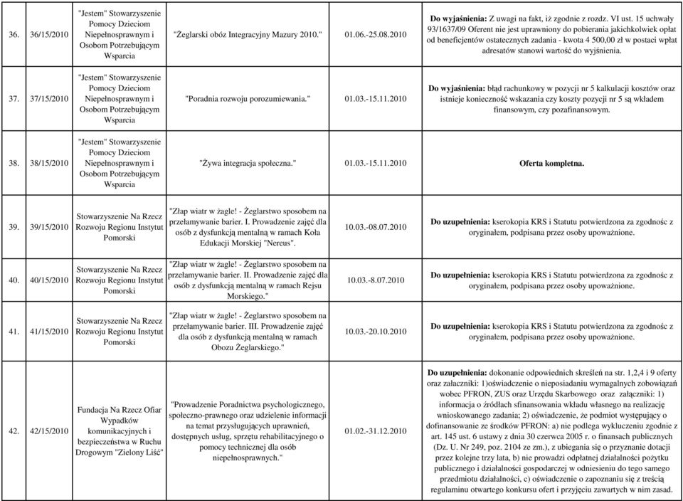 15 uchwały 93/1637/09 Oferent nie jest uprawniony do pobierania jakichkolwiek opłat od beneficjentów ostatecznych zadania - kwota 4 500,00 zł w postaci wpłat adresatów stanowi wartość do wyjśnienia.