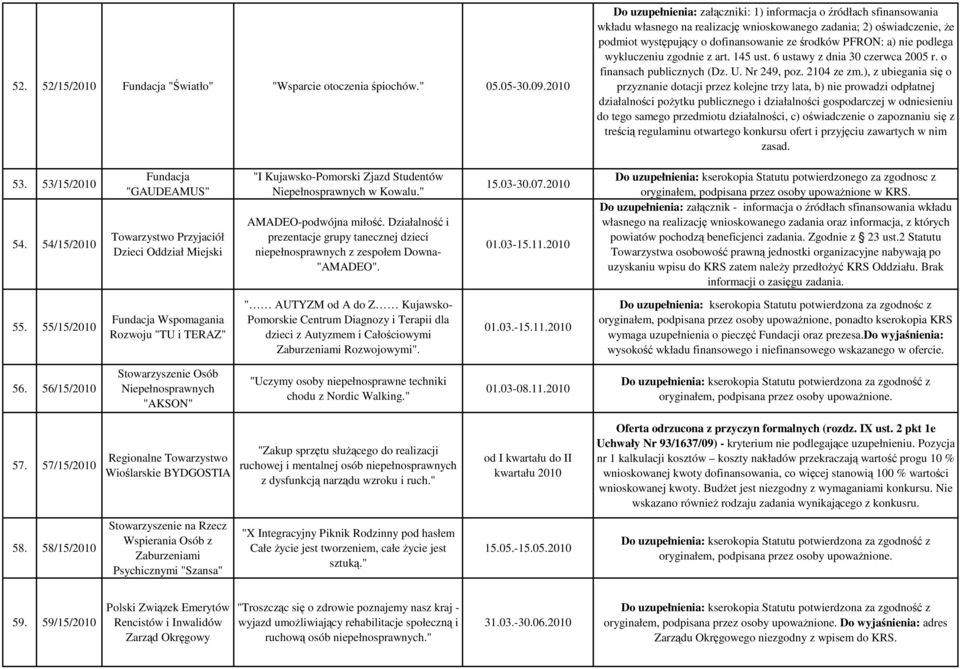 Działalność i prezentacje grupy tanecznej dzieci niepełnosprawnych z zespołem Downa- "AMADEO". 15.03-30.07.2010 01.03-15.11.