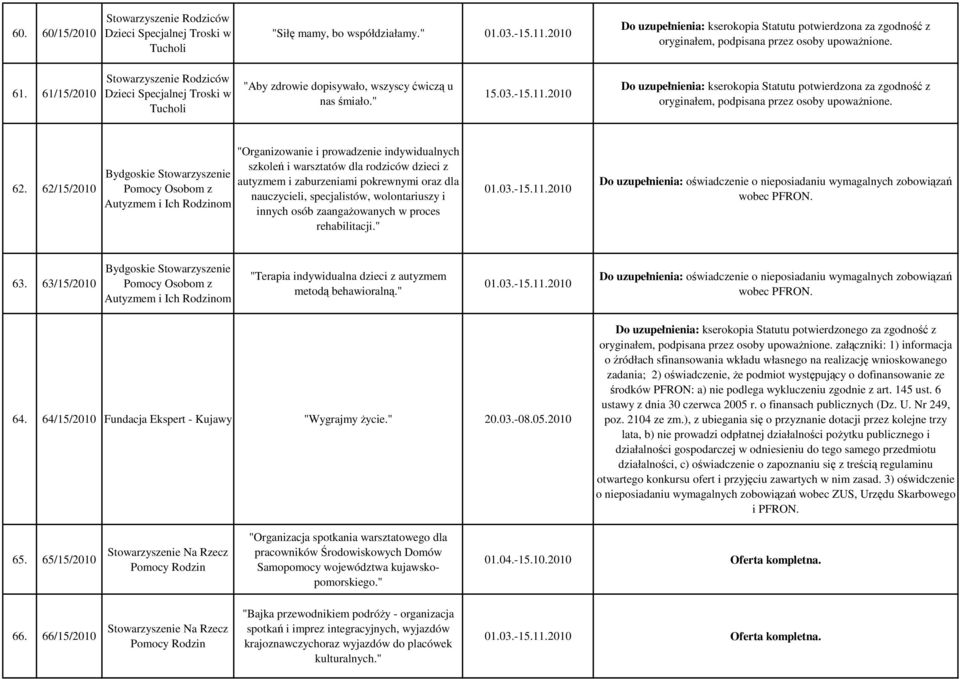 62/15/2010 Bydgoskie Stowarzyszenie Pomocy Osobom z Autyzmem i Ich Rodzinom "Organizowanie i prowadzenie indywidualnych szkoleń i warsztatów dla rodziców dzieci z autyzmem i zaburzeniami pokrewnymi