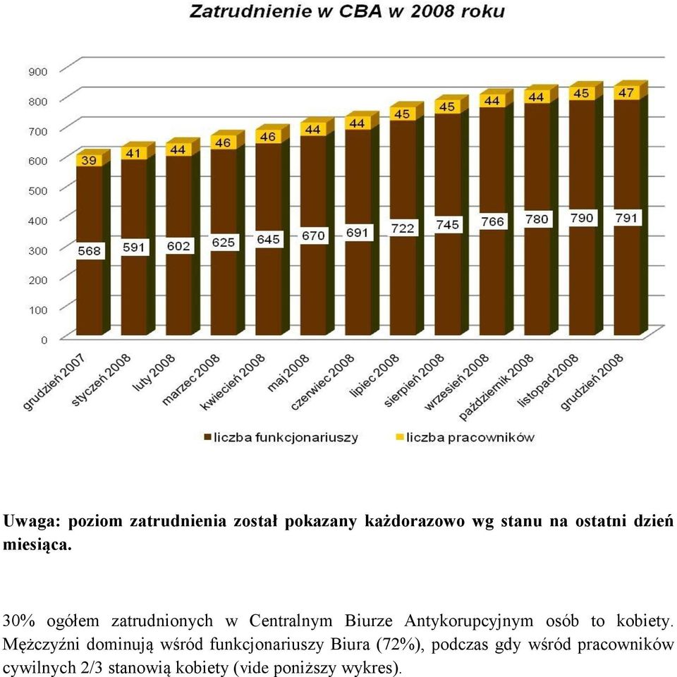 30% ogółem zatrudnionych w Centralnym Biurze Antykorupcyjnym osób to kobiety.