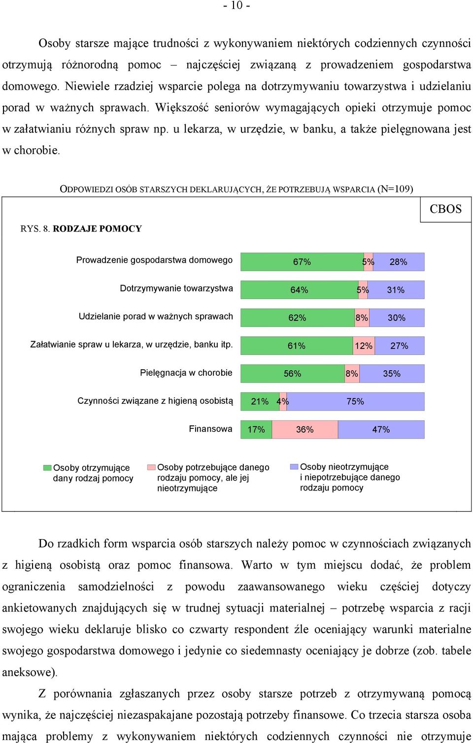 u lekarza, w urzędzie, w banku, a także pielęgnowana jest w chorobie. ODPOWIEDZI OSÓB STARSZYCH DEKLARUJĄCYCH, ŻE POTRZEBUJĄ WSPARCIA (N=109) RYS. 8.