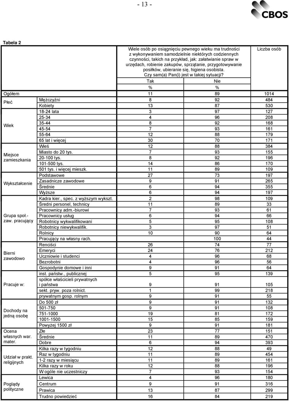 Tak Nie % % Ogółem 11 89 1014 Płeć Mężczyźni 8 92 484 Kobiety 13 87 530 18-24 lata 3 97 127 25-34 4 96 208 Wiek 35-44 8 92 168 45-54 7 93 161 55-64 12 88 179 Miejsce zamieszkania Wykształcenie Grupa