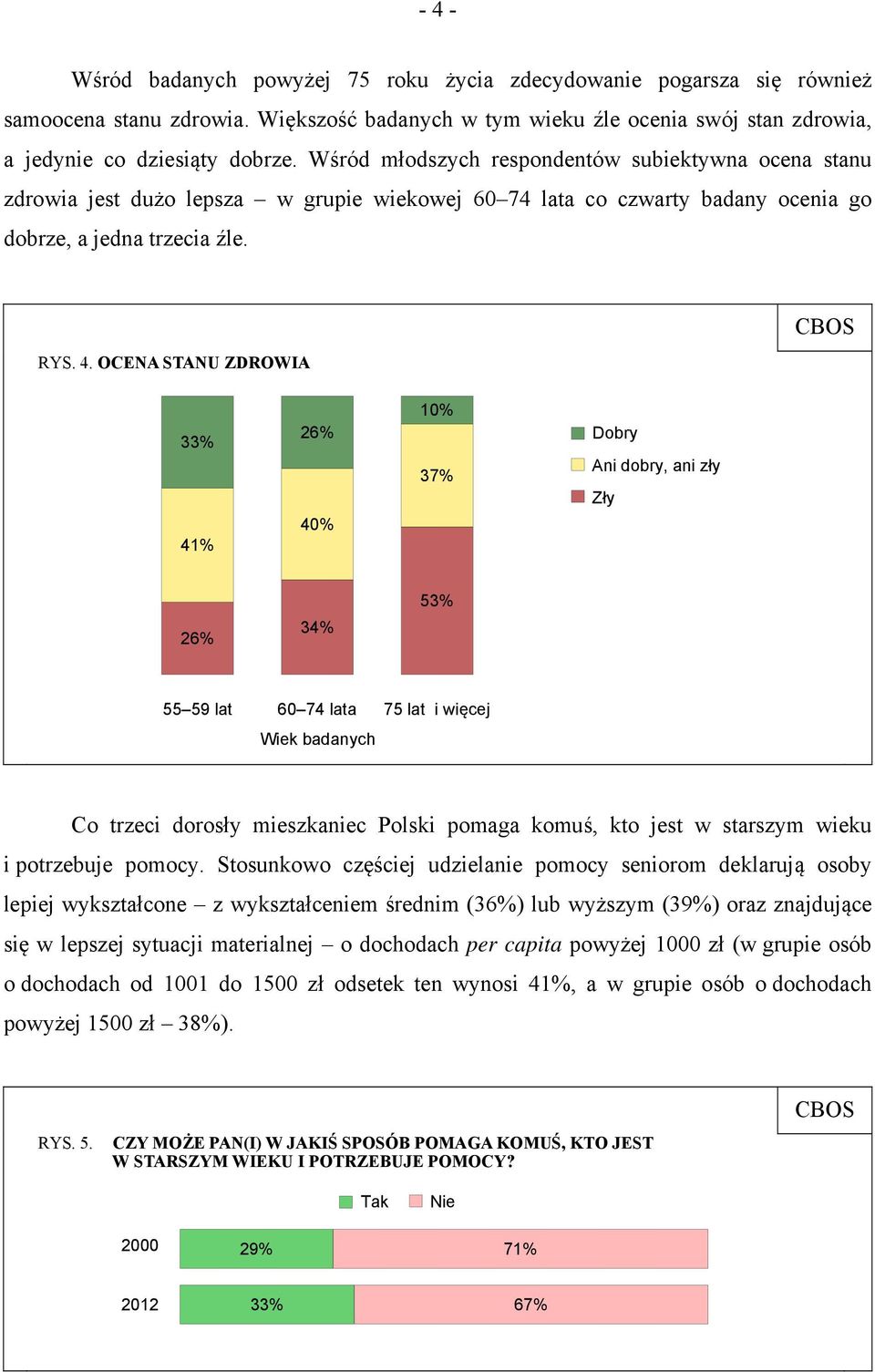 OCENA STANU ZDROWIA CBOS 33% 41% 26% 40% 10% 37% Dobry Ani dobry, ani zły Zły 53% 26% 34% 55 59 lat 60 74 lata 75 lat i więcej Wiek badanych Co trzeci dorosły mieszkaniec Polski pomaga komuś, kto