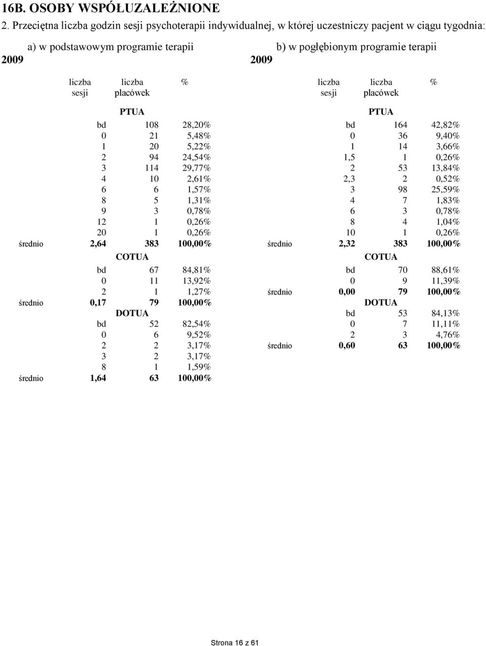 liczba % sesji placówek sesji placówek PTUA PTUA bd 108 28,20% bd 164 42,82% 0 21 5,48% 0 36 9,40% 1 20 5,22% 1 14 3,66% 2 94 24,54% 1,5 1 0,26% 3 114 29,77% 2 53 13,84% 4 10 2,61% 2,3 2 0,52% 6 6