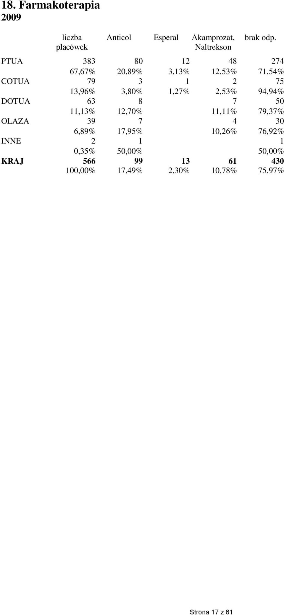 13,96% 3,80% 1,27% 2,53% 94,94% DOTUA 63 8 7 50 11,13% 12,70% 11,11% 79,37% OLAZA 39 7 4 30