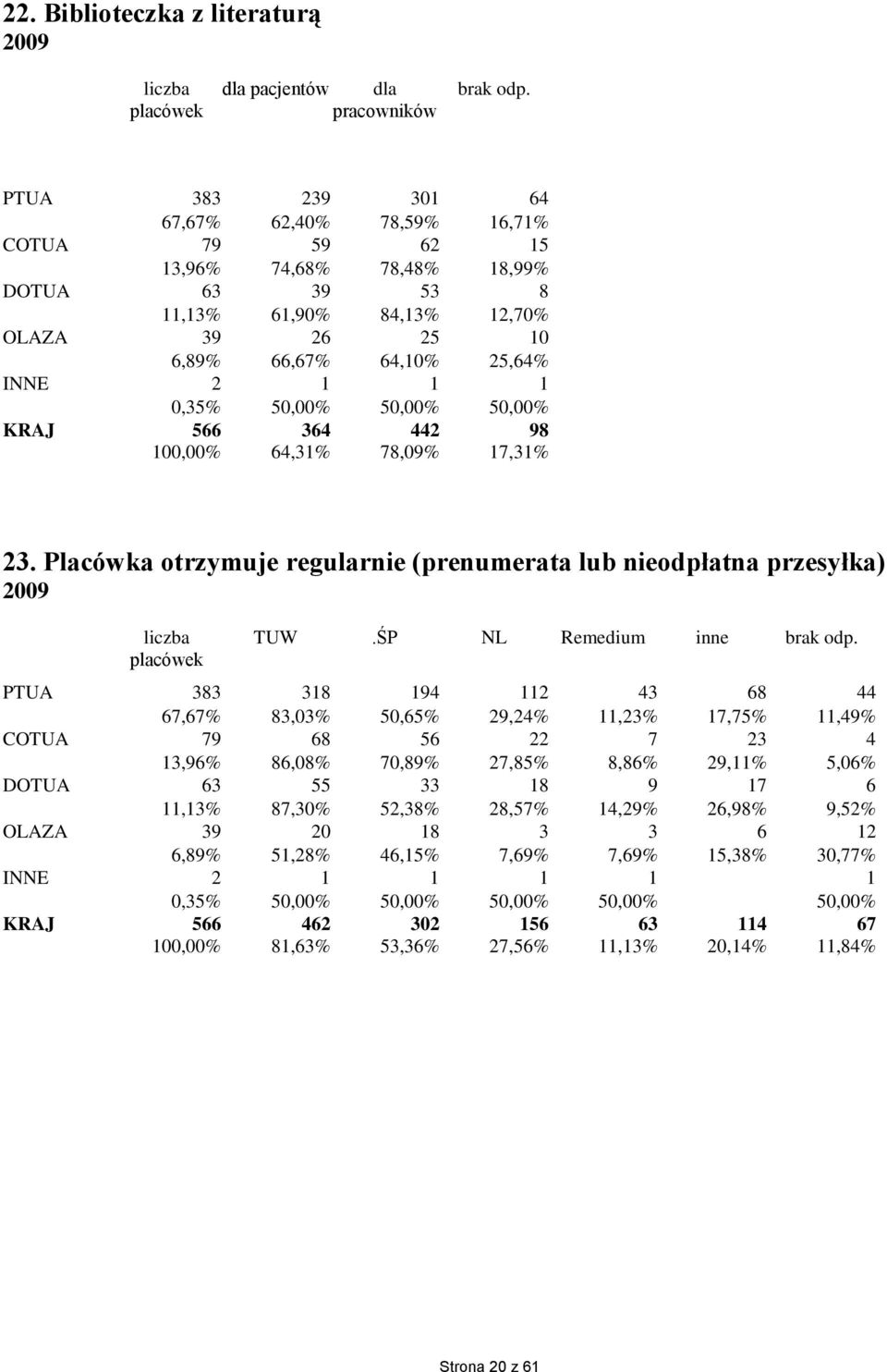 25,64% INNE 2 1 1 1 0,35% 50,00% 50,00% 50,00% KRAJ 566 364 442 98 100,00% 64,31% 78,09% 17,31% 23. Placówka otrzymuje regularnie (prenumerata lub nieodpłatna przesyłka) liczba TUW.