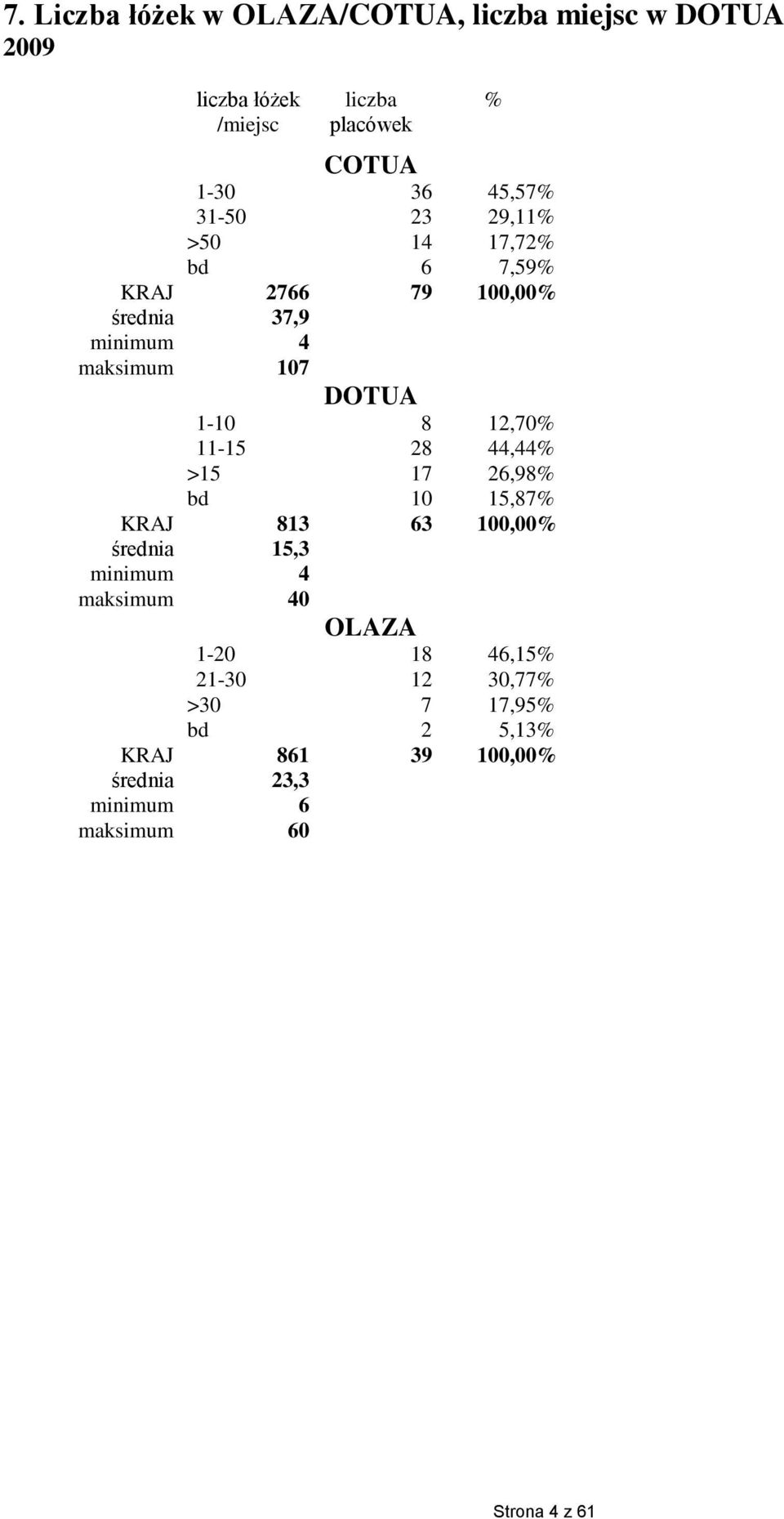 12,70% 11-15 28 44,44% >15 17 26,98% bd 10 15,87% KRAJ 813 63 100,00% średnia 15,3 minimum 4 maksimum 40 OLAZA