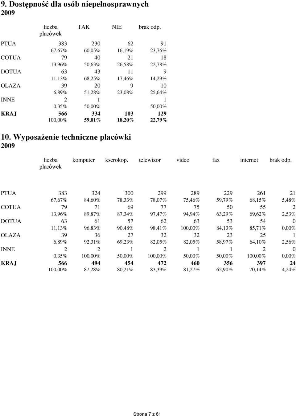 1 0,35% 50,00% 50,00% KRAJ 566 334 103 129 100,00% 59,01% 18,20% 22,79% 10. Wyposażenie techniczne placówki liczba komputer kserokop. telewizor video fax internet brak odp.