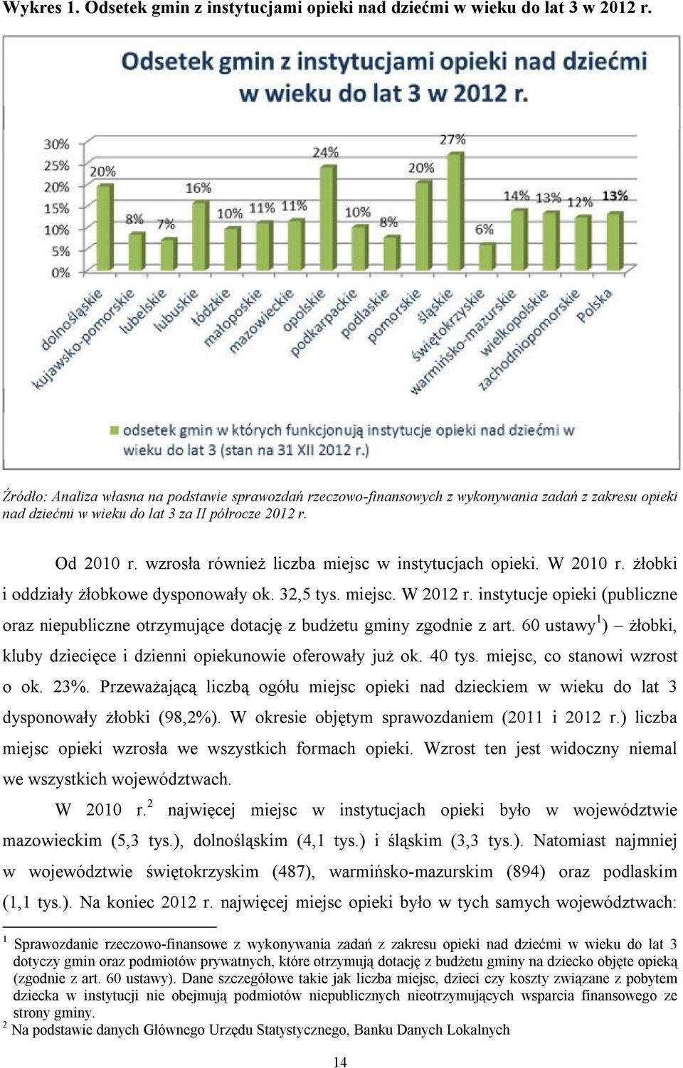 wzrosła również liczba miejsc w instytucjach opieki. W 2010 r. żłobki i oddziały żłobkowe dysponowały ok. 32,5 tys. miejsc. W 2012 r.