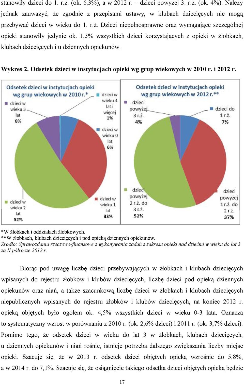 1,3% wszystkich dzieci korzystających z opieki w żłobkach, klubach dziecięcych i u dziennych opiekunów. Wykres 2. Odsetek dzieci w instytucjach opieki wg grup wiekowych w 2010 r. i 2012 r.