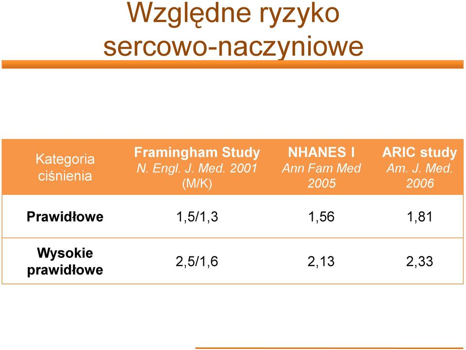 2001 (M/K) NHANES I Ann Fam Med 2005 ARIC study Am. J.