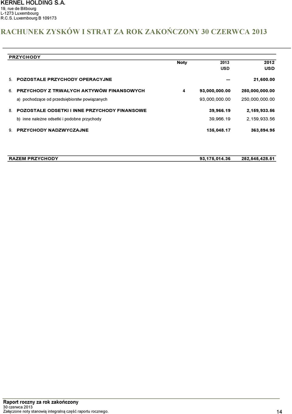 00 a) pochodzące od przedsiębiorstw powiązanych 93,000,000.00 250,000,000.00 8. POZOSTAŁE ODSETKI I INNE PRZYCHODY FINANSOWE 39,966.19 2,159,933.