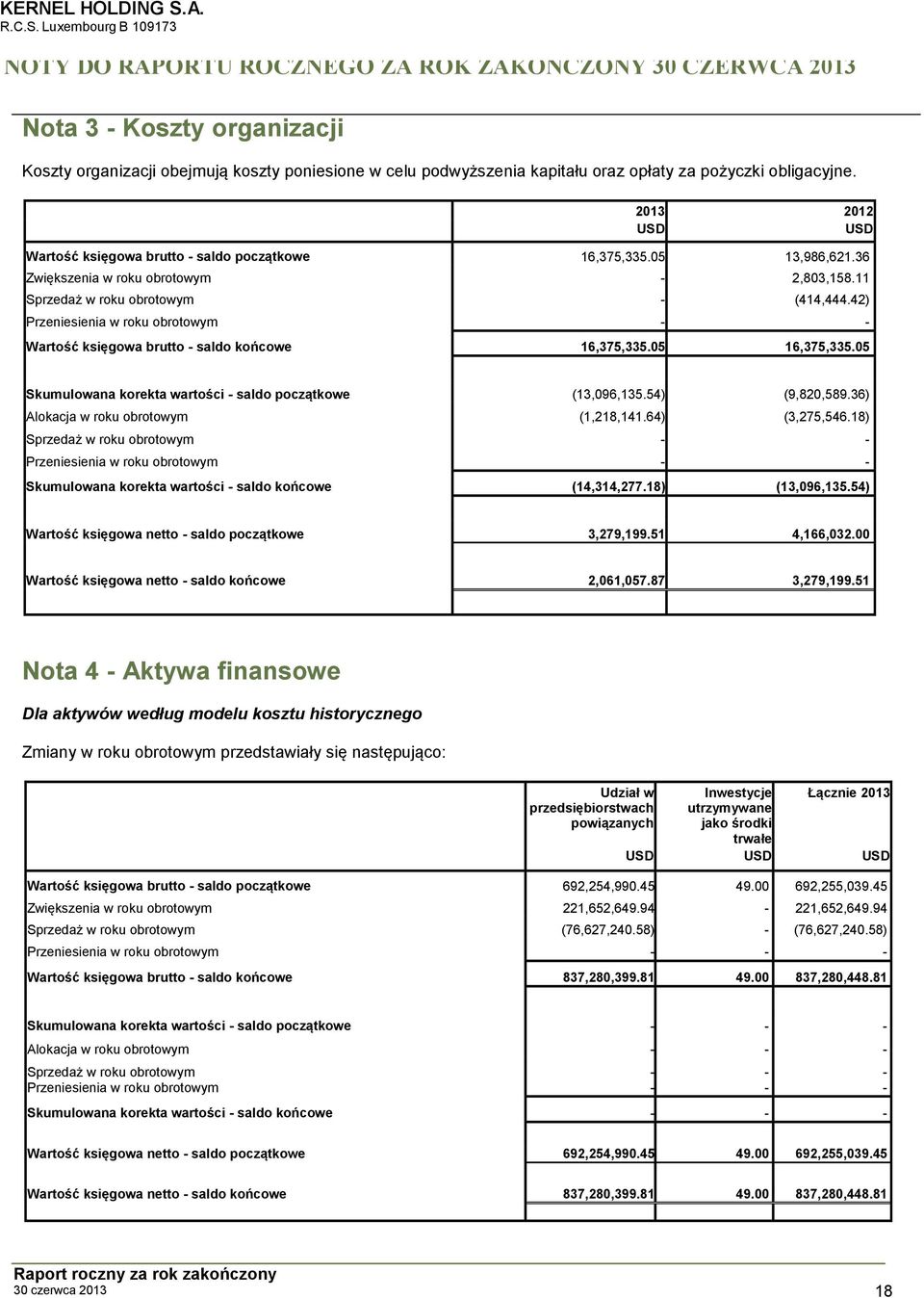 42) Przeniesienia w roku obrotowym - - Wartość księgowa brutto - saldo końcowe 16,375,335.05 16,375,335.05 Skumulowana korekta wartości - saldo początkowe (13,096,135.54) (9,820,589.