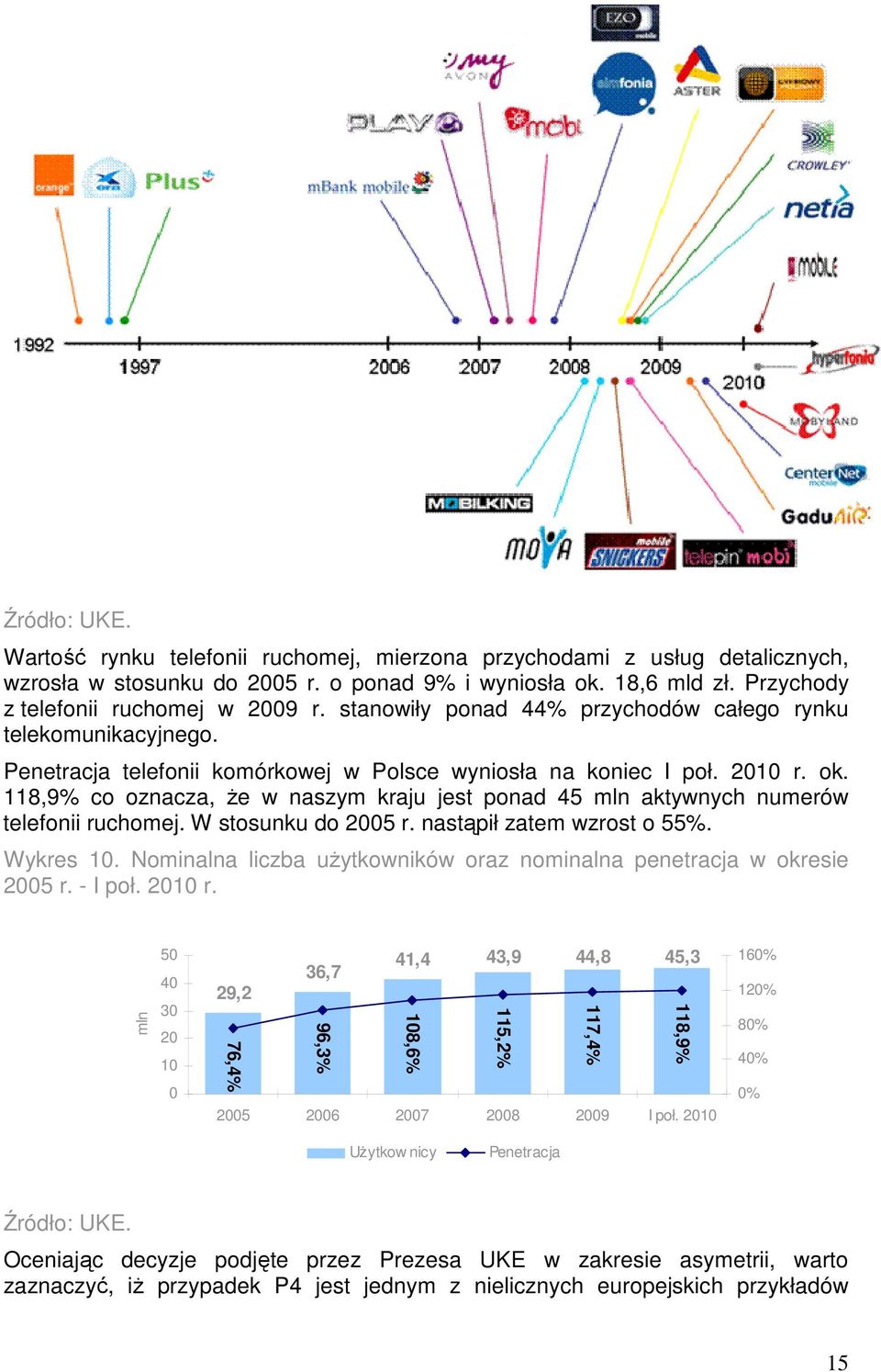 118,9% co oznacza, Ŝe w naszym kraju jest ponad 45 mln aktywnych numerów telefonii ruchomej. W stosunku do 2005 r. nastąpił zatem wzrost o 55%. Wykres 10.