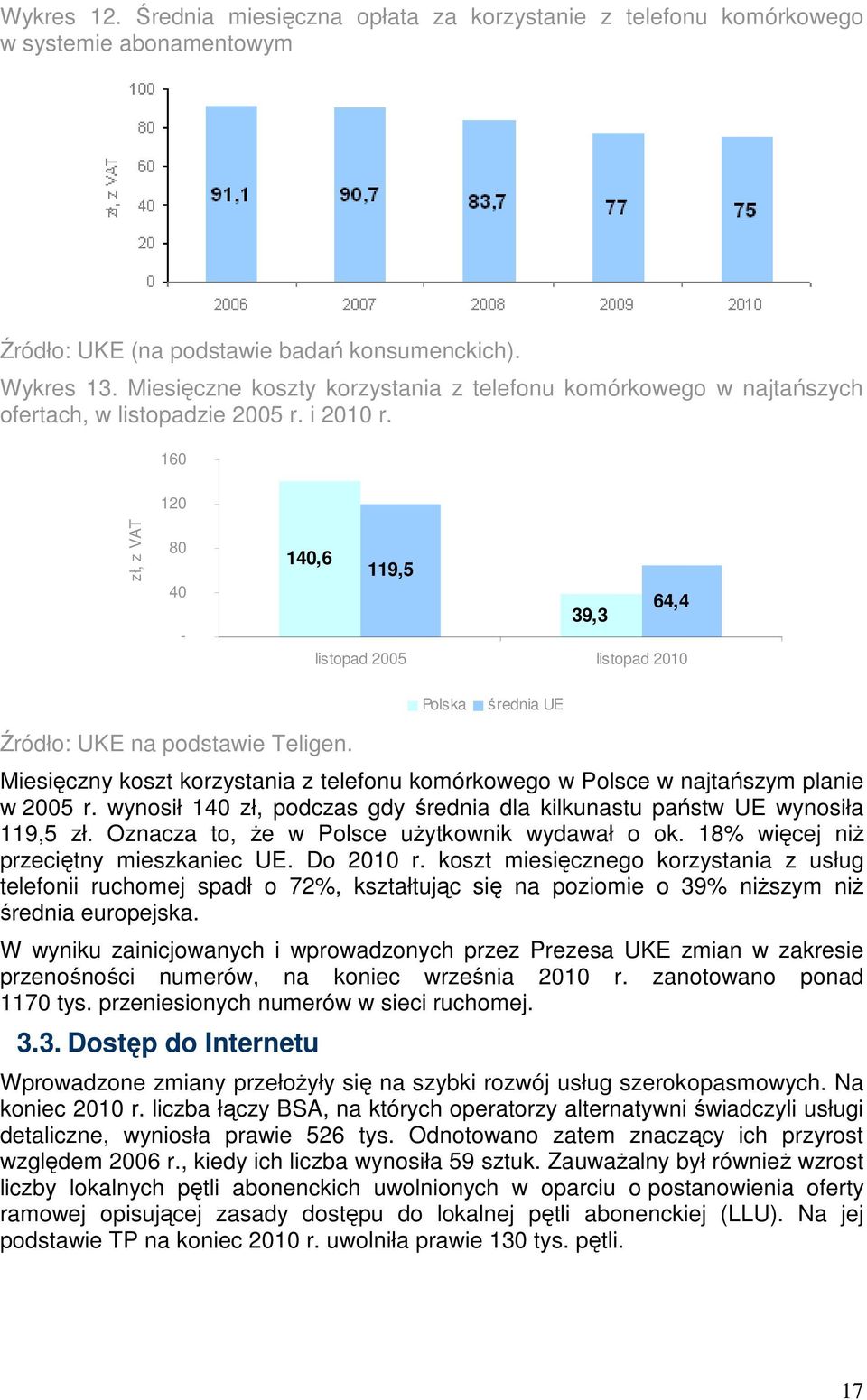 160 120 zł, z VAT 80 40-140,6 119,5 64,4 39,3 listopad 2005 listopad 2010 Polska średnia UE Źródło: UKE na podstawie Teligen.