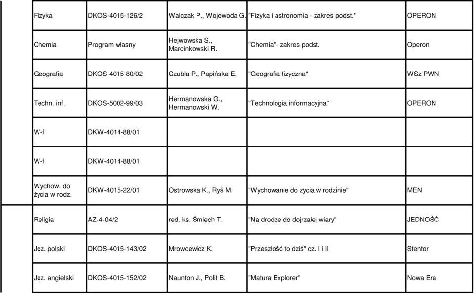 , Hermanowski W. "Technologia informacyjna" OPERON Wychow. do Religia AZ-4-04/2 red. ks. Śmiech T. "Na drodze do dojrzałej wiary" JEDNOŚĆ Jęz.