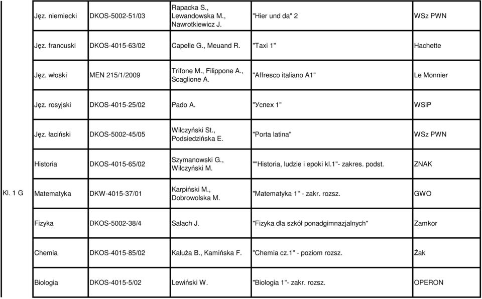 "Porta latina" Historia DKOS-4015-65/02 Szymanowski G., Wilczyński M. ""Historia, ludzie i epoki kl.1"- zakres. podst. ZNAK Kl. 1 G Matematyka DKW-4015-37/01 Karpiński M., Dobrowolska M.