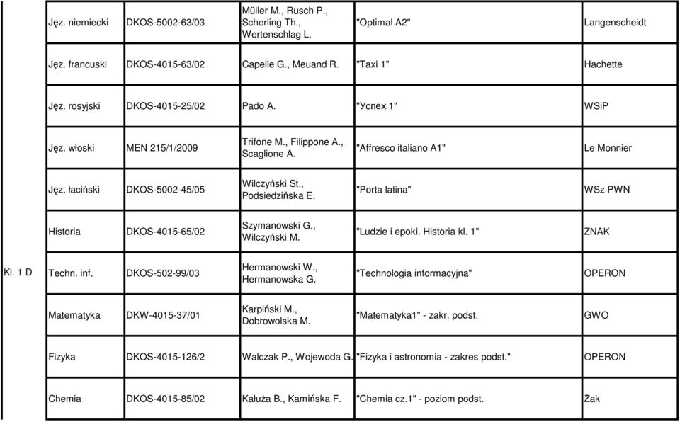, Podsiedzińska E. "Porta latina" Historia DKOS-4015-65/02 Szymanowski G., Wilczyński M. "Ludzie i epoki. Historia kl. 1" ZNAK Kl. 1 D Techn. inf. DKOS-502-99/03 Hermanowski W., Hermanowska G.