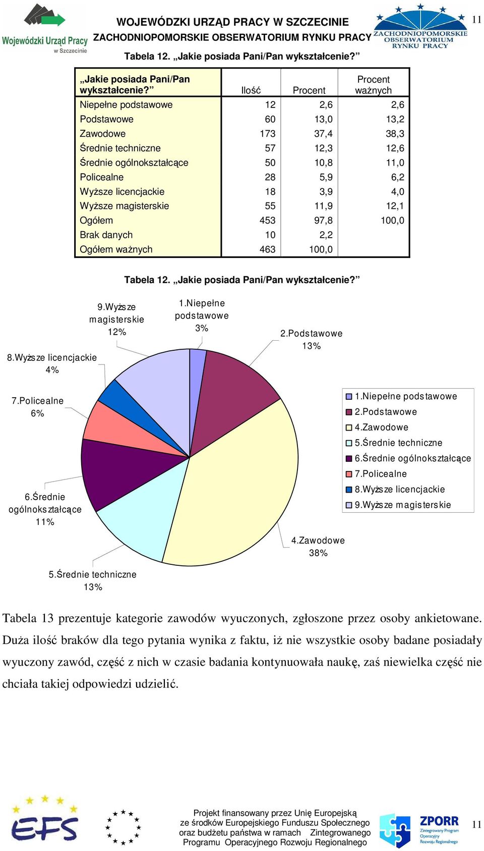 Ilość Niepełne podstawowe 12 2,6 2,6 Podstawowe 60 13,0 13,2 Zawodowe 173 37,4 38,3 Średnie techniczne 57 12,3 12,6 Średnie ogólnokształcące 50 10,8 11,0 Policealne 28 5,9 6,2 WyŜsze licencjackie 18