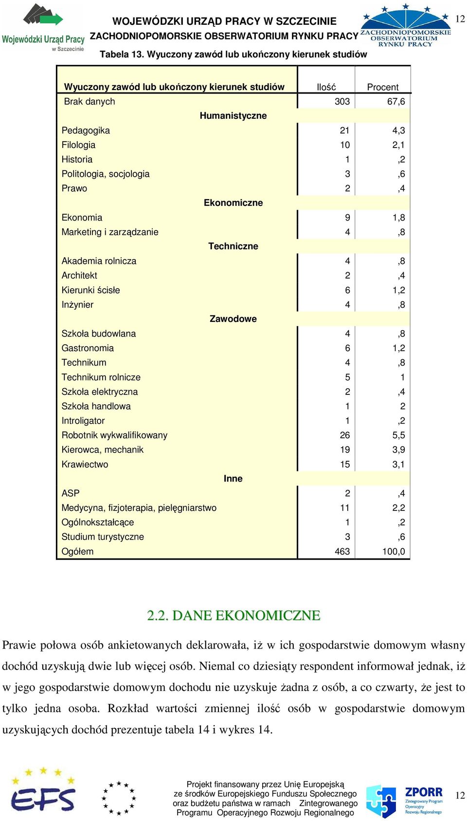 socjologia 3,6 Prawo 2,4 Ekonomiczne Ekonomia 9 1,8 Marketing i zarządzanie 4,8 Techniczne Akademia rolnicza 4,8 Architekt 2,4 Kierunki ścisłe 6 1,2 InŜynier 4,8 Zawodowe Szkoła budowlana 4,8