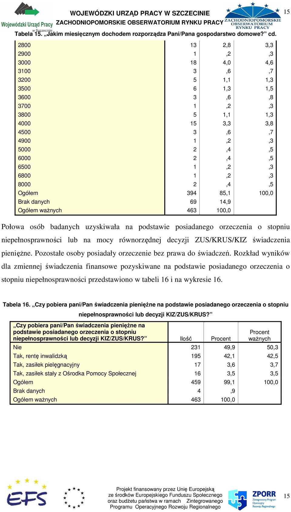 1,2,3 8000 2,4,5 Ogółem 394 85,1 100,0 Brak danych 69 14,9 Połowa osób badanych uzyskiwała na podstawie posiadanego orzeczenia o stopniu niepełnosprawności lub na mocy równorzędnej decyzji