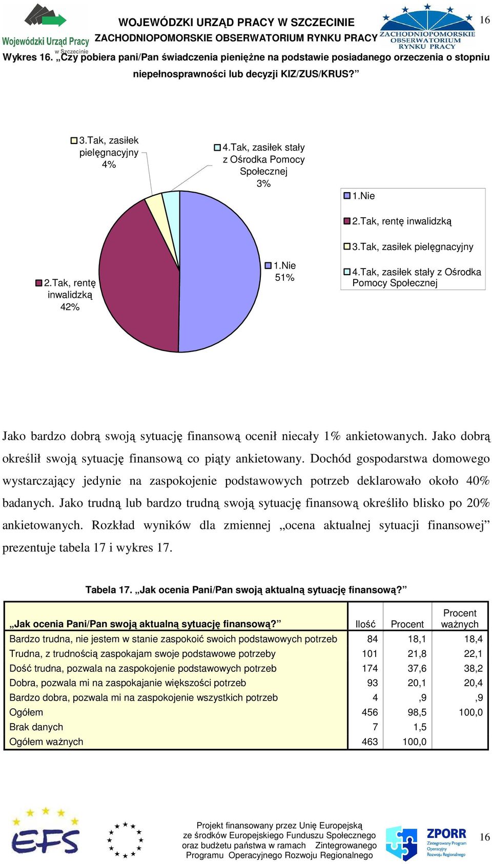 Tak, zasiłek stały z Ośrodka Pomocy Społecznej Jako bardzo dobrą swoją sytuację finansową ocenił niecały 1% ankietowanych. Jako dobrą określił swoją sytuację finansową co piąty ankietowany.