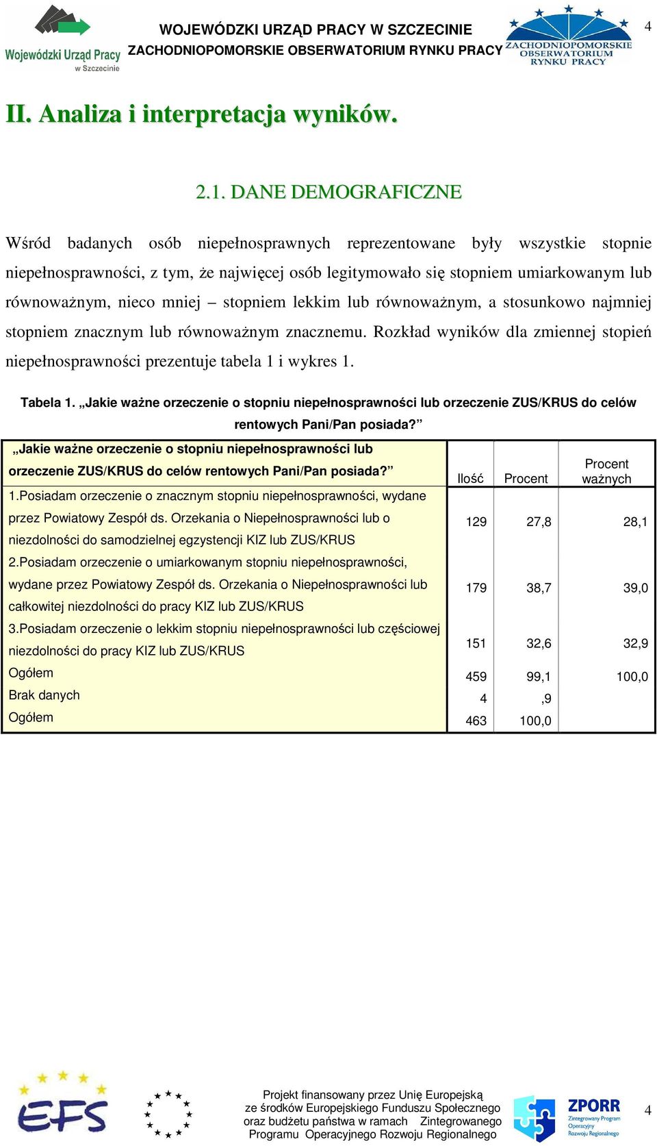 nieco mniej stopniem lekkim lub równowaŝnym, a stosunkowo najmniej stopniem znacznym lub równowaŝnym znacznemu. Rozkład wyników dla zmiennej stopień niepełnosprawności prezentuje tabela 1 i wykres 1.